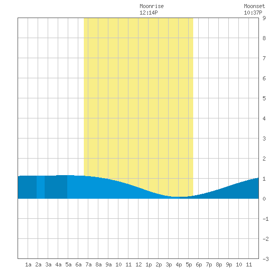 Alligator Point tide chart for Thursday, November 7, 2024
