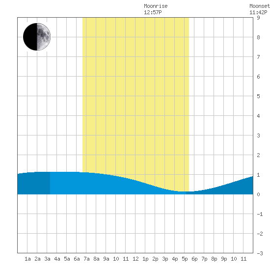 Alligator Point tide chart for Friday, November 8, 2024