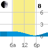 Alligator Point tide chart for Friday, November 8, 2024