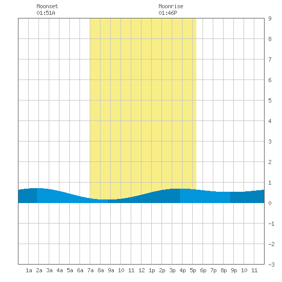 Alligator Point tide chart for Tuesday, December 10, 2024