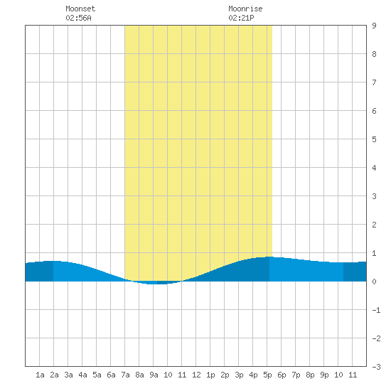 Alligator Point tide chart for Wednesday, December 11, 2024