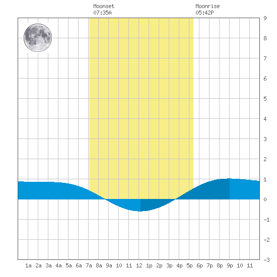 Alligator Point tide chart for Sunday, December 15, 2024