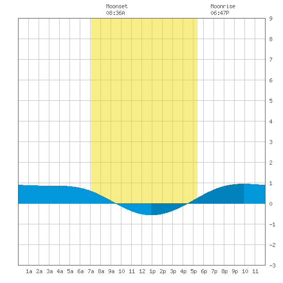 Alligator Point tide chart for Monday, December 16, 2024