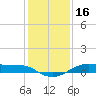 Alligator Point tide chart for Monday, December 16, 2024
