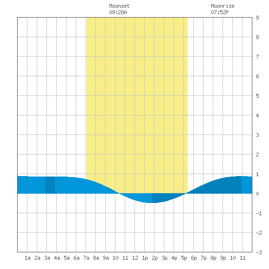 Alligator Point tide chart for Tuesday, December 17, 2024
