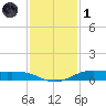 Alligator Point tide chart for Sunday, December 1, 2024