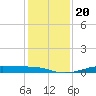 Alligator Point tide chart for Friday, December 20, 2024