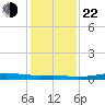Alligator Point tide chart for Sunday, December 22, 2024