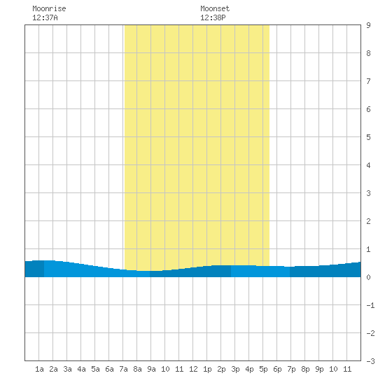 Alligator Point tide chart for Monday, December 23, 2024