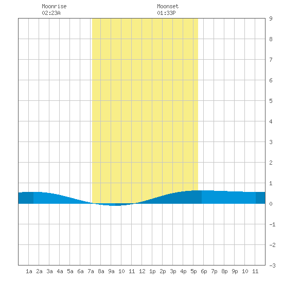 Alligator Point tide chart for Wednesday, December 25, 2024