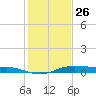 Alligator Point tide chart for Thursday, December 26, 2024