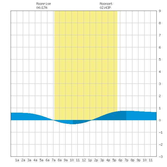 Alligator Point tide chart for Friday, December 27, 2024