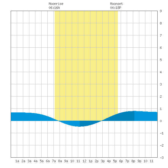 Alligator Point tide chart for Sunday, December 29, 2024