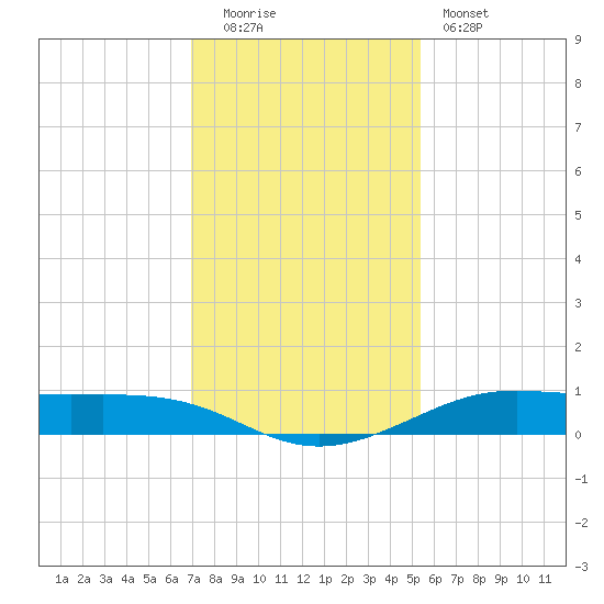 Alligator Point tide chart for Monday, December 2, 2024