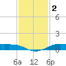 Alligator Point tide chart for Monday, December 2, 2024