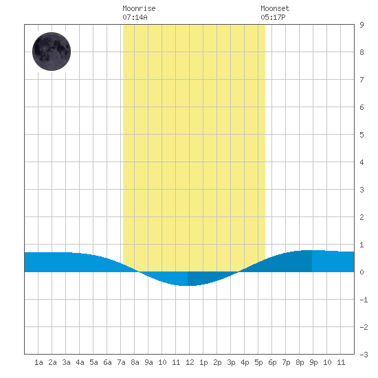 Alligator Point tide chart for Monday, December 30, 2024