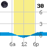 Alligator Point tide chart for Monday, December 30, 2024
