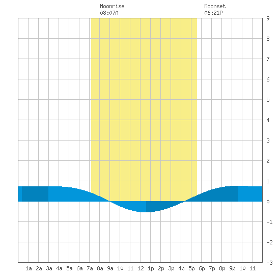 Alligator Point tide chart for Tuesday, December 31, 2024