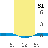 Alligator Point tide chart for Tuesday, December 31, 2024