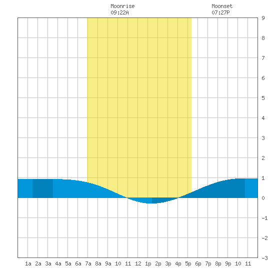 Alligator Point tide chart for Tuesday, December 3, 2024