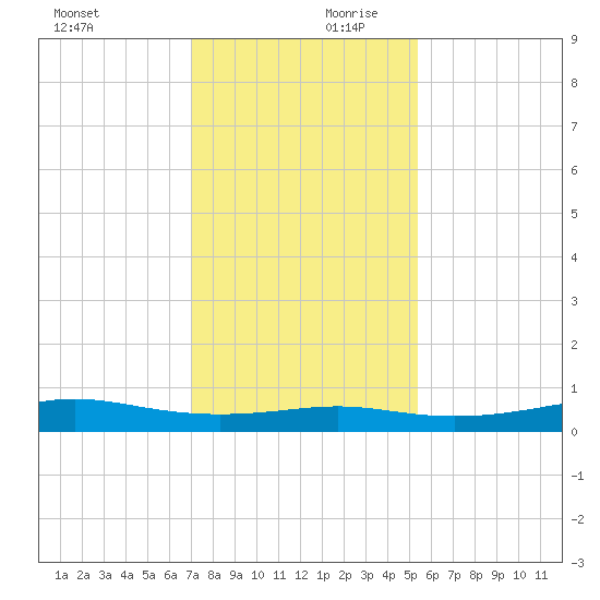 Alligator Point tide chart for Monday, December 9, 2024