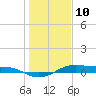 Alligator Point tide chart for Friday, January 10, 2025