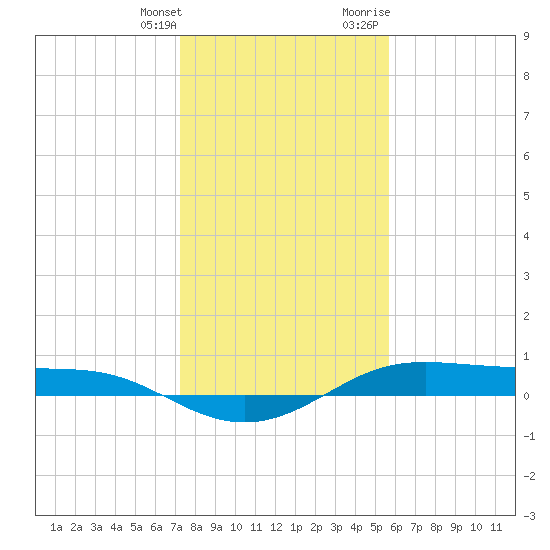 Alligator Point tide chart for Saturday, January 11, 2025