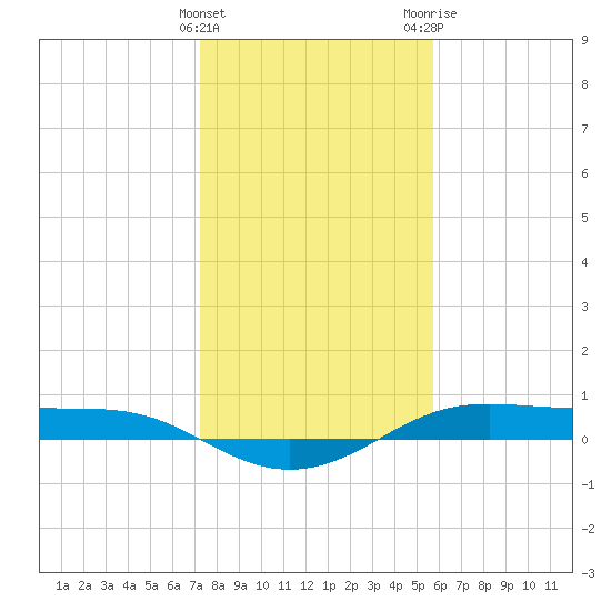 Alligator Point tide chart for Sunday, January 12, 2025