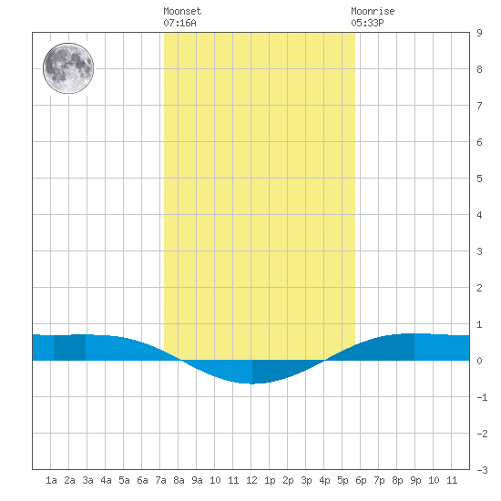 Alligator Point tide chart for Monday, January 13, 2025