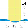 Alligator Point tide chart for Tuesday, January 14, 2025