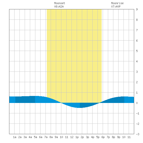 Alligator Point tide chart for Wednesday, January 15, 2025