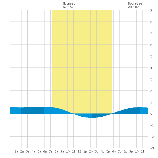 Alligator Point tide chart for Thursday, January 16, 2025