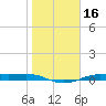 Alligator Point tide chart for Thursday, January 16, 2025