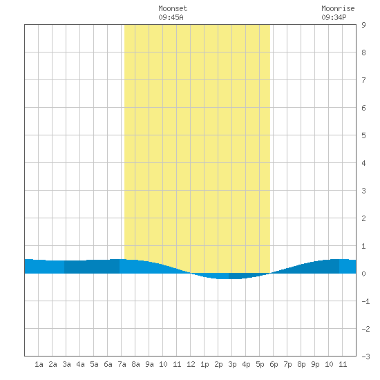 Alligator Point tide chart for Friday, January 17, 2025