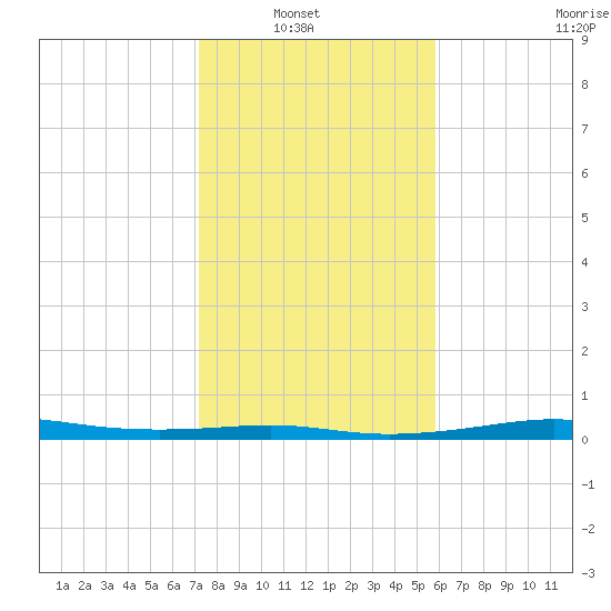 Alligator Point tide chart for Sunday, January 19, 2025