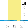 Alligator Point tide chart for Sunday, January 19, 2025