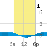 Alligator Point tide chart for Wednesday, January 1, 2025