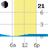Alligator Point tide chart for Tuesday, January 21, 2025