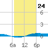 Alligator Point tide chart for Friday, January 24, 2025