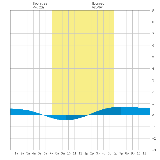 Alligator Point tide chart for Saturday, January 25, 2025