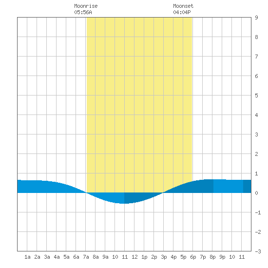 Alligator Point tide chart for Monday, January 27, 2025