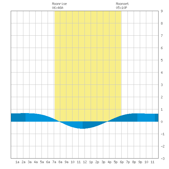 Alligator Point tide chart for Tuesday, January 28, 2025