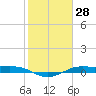 Alligator Point tide chart for Tuesday, January 28, 2025