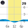 Alligator Point tide chart for Wednesday, January 29, 2025