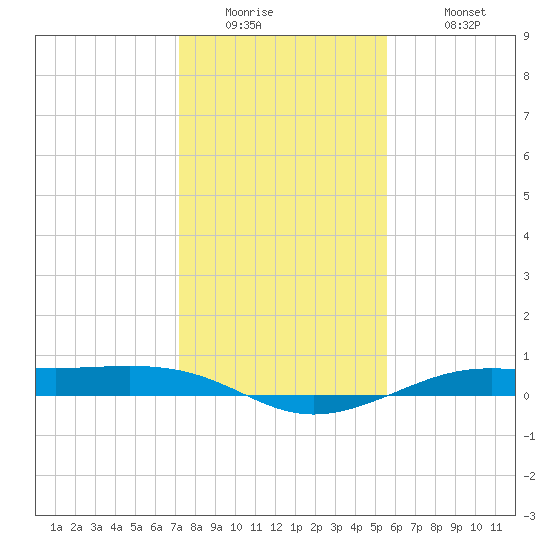 Alligator Point tide chart for Thursday, January 2, 2025