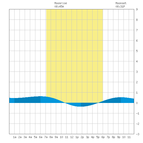 Alligator Point tide chart for Friday, January 31, 2025