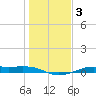Alligator Point tide chart for Friday, January 3, 2025