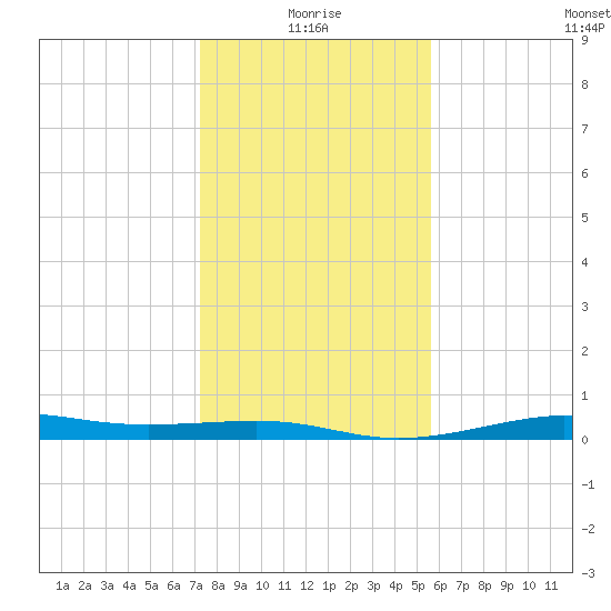 Alligator Point tide chart for Sunday, January 5, 2025