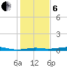 Alligator Point tide chart for Monday, January 6, 2025