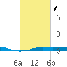 Alligator Point tide chart for Tuesday, January 7, 2025